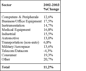 Table 1. World connector market by equipment sector